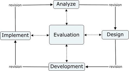 ADDIE model with evaluation central