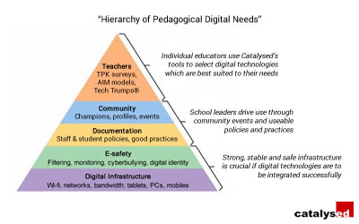 Hierarchy of Pedagogical Digital Needs